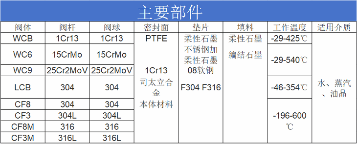 進(jìn)口法蘭球閥主要部件